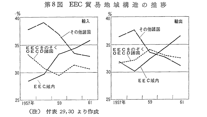 第8図　EEC貿易地域構造の推移