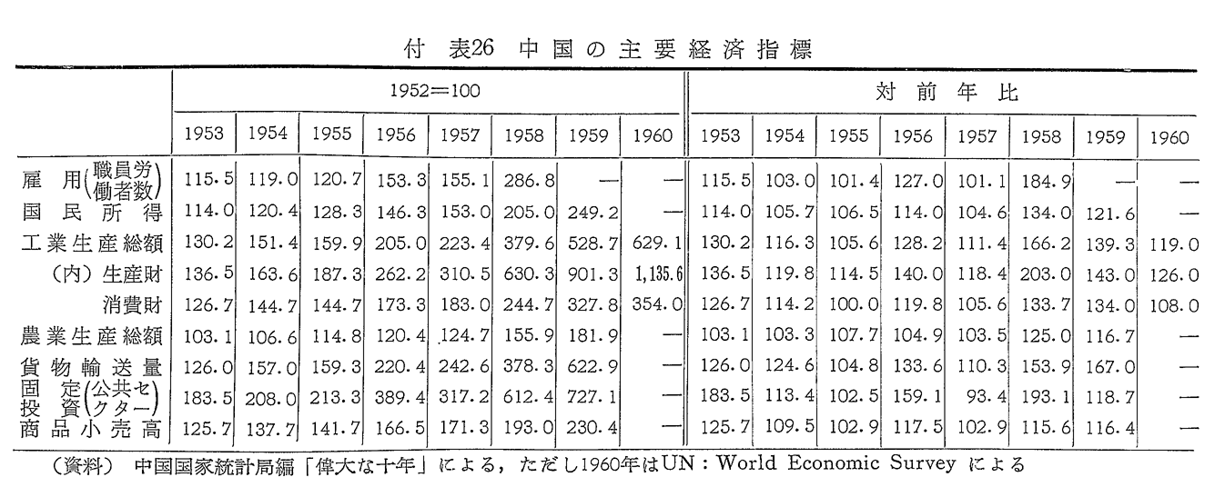 付表26　中国の主要経済指標