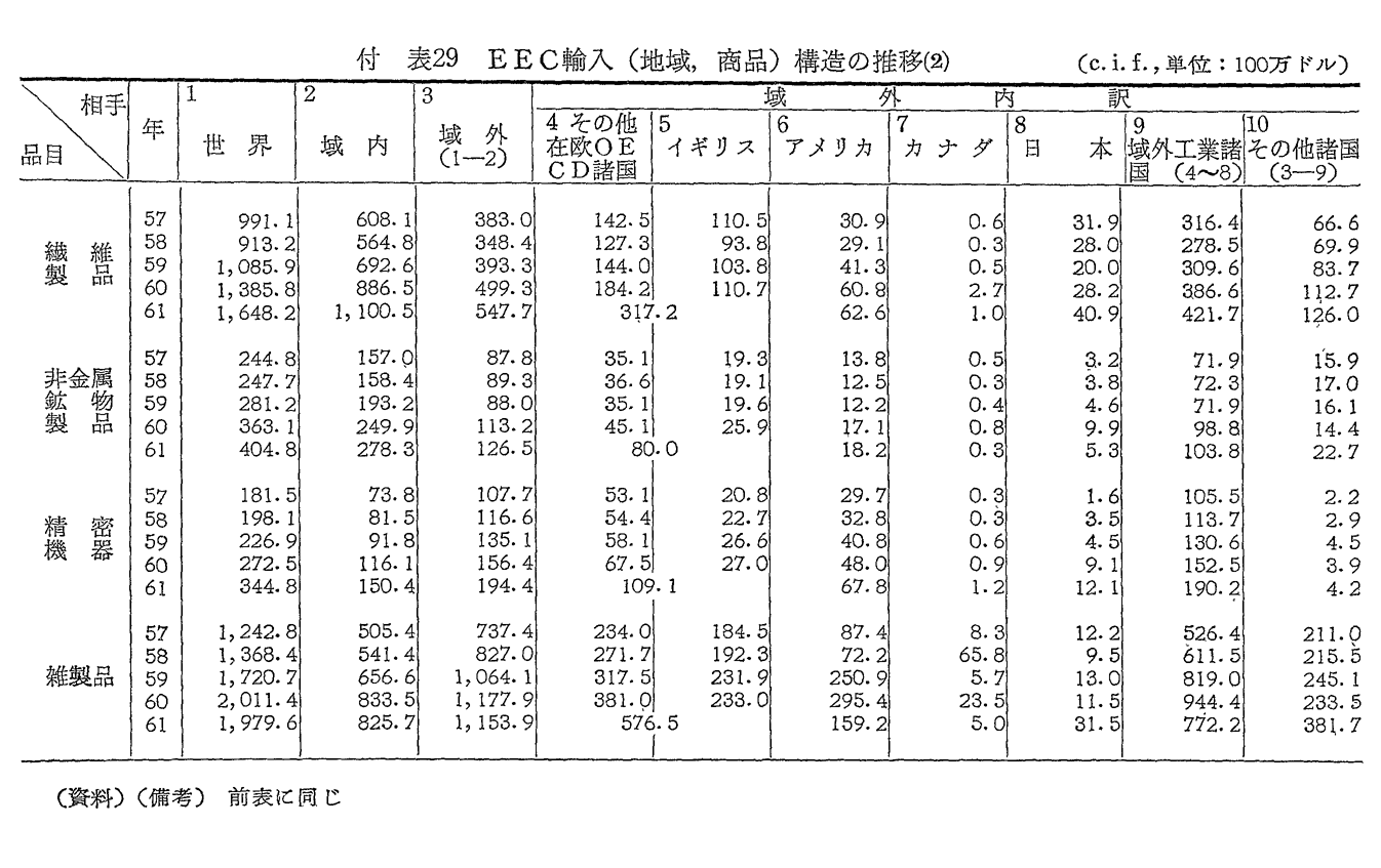 付表29　EEC輸入(地域商品)構造の推移(1)