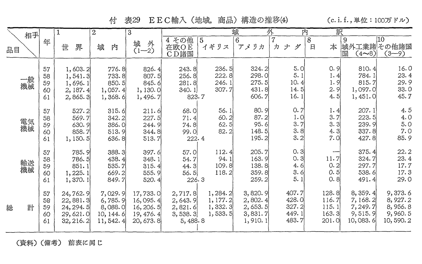 付表29　EEC輸入(地域商品)構造の推移(1)