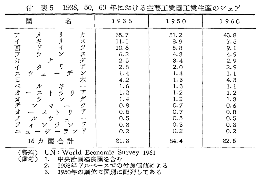 付表5　1938,50,60年における主要工業国工業生産のシェア
