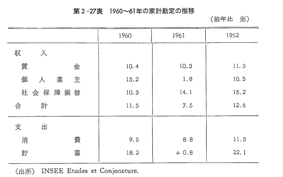 第2-27表　1960～61年の家計勘定の推移
