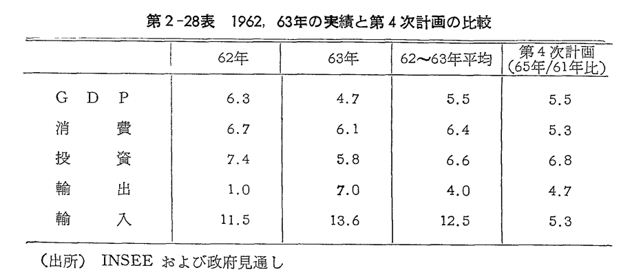 第2-28表　1962,63年の実績と第4次計画の比較