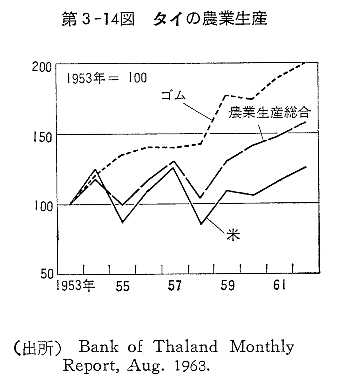 第3-14図　タイの農業生産