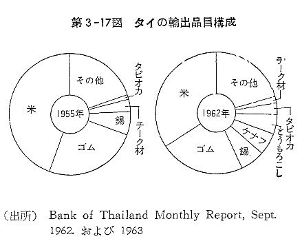第3-17図　タイの輸出品目構成