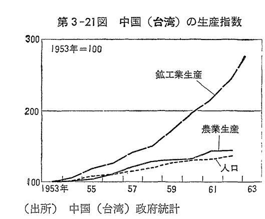 第3-21図　中国(台湾)の生産指数