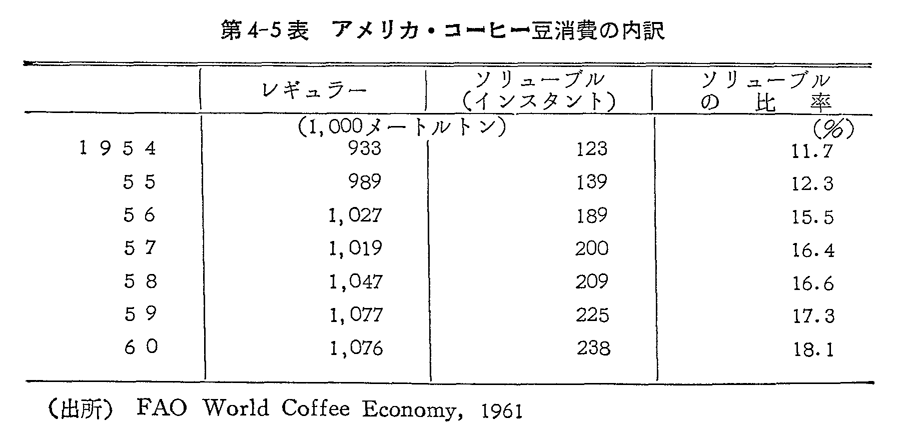 第4-5表　アメリカ・コーヒー豆消費の内訳