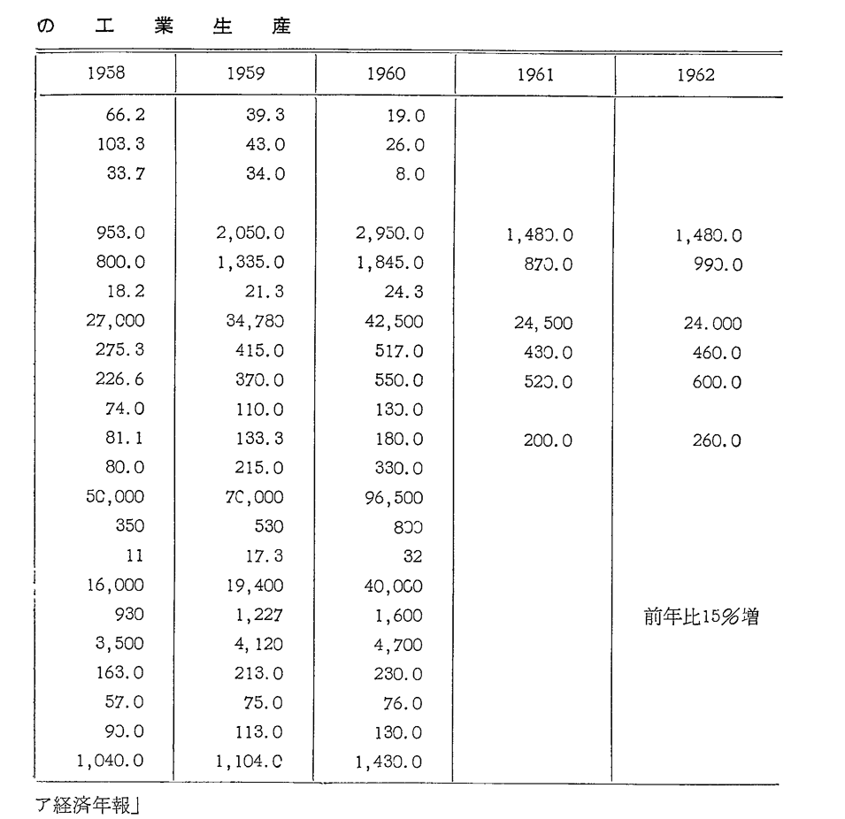 第5-13表　中国(本土)の工業生産