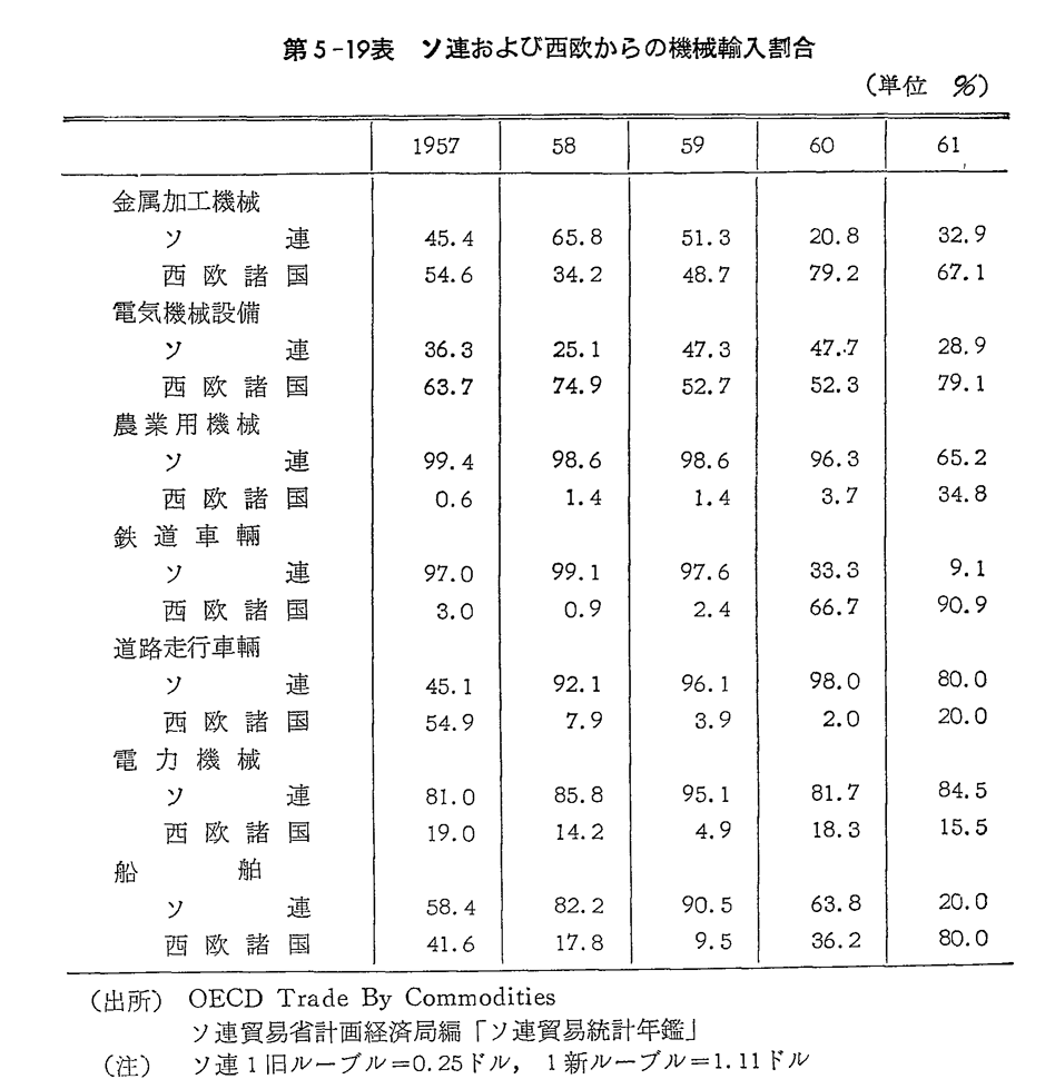 第5-19表　ソ連および西欧からの機械輸入割合