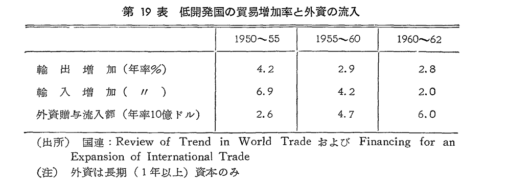 第19表　低開発国の貿易増加率と外資の流入