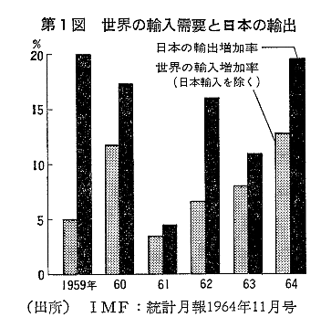 第1図　世界の輪入需要と日本の輸出