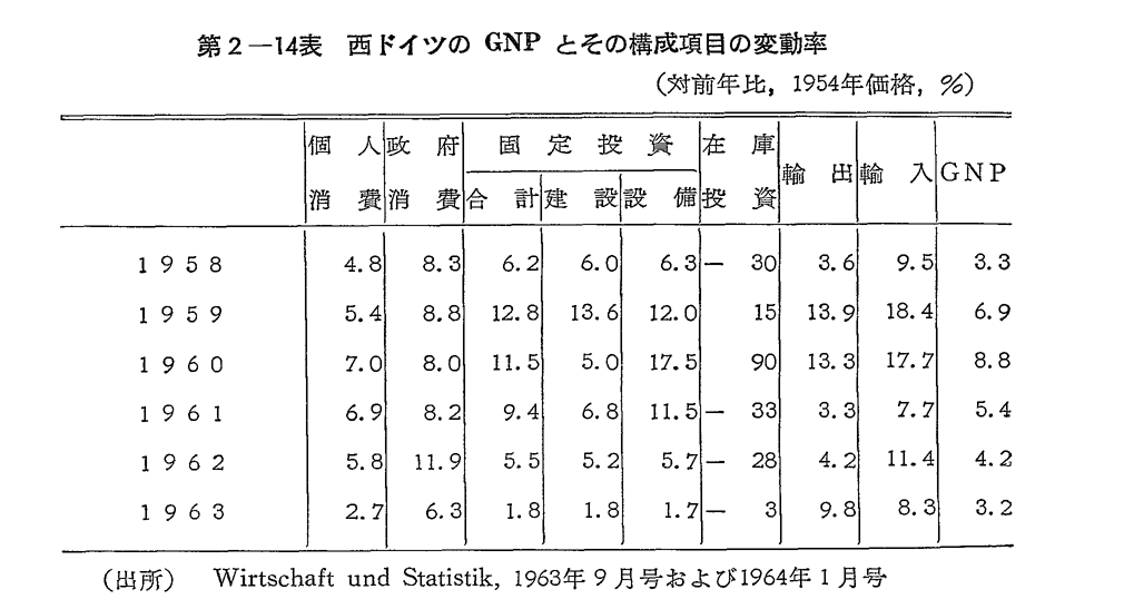 第2-14表　西ドイツのGNPとその構成項目の変動率
