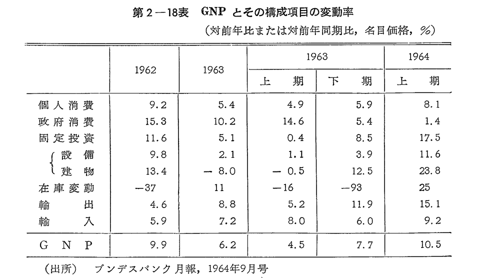 第2-18表　GNPとその構成項目の変動率
