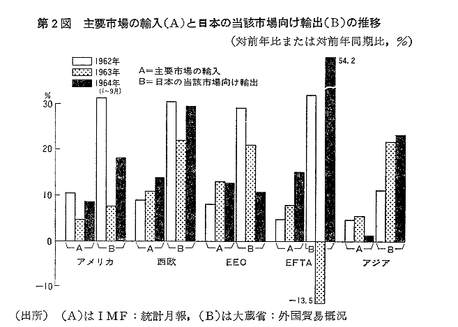 第2図　主要市場の輸入(A)と日本の当該市場向け輪出(B)の推移