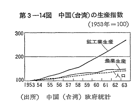 第3-14図　中国(台湾)の生産指数