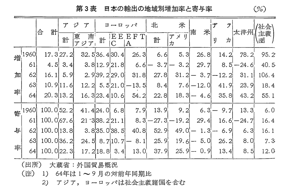 第3表　日本の輸出の地域別増加率と寄与率