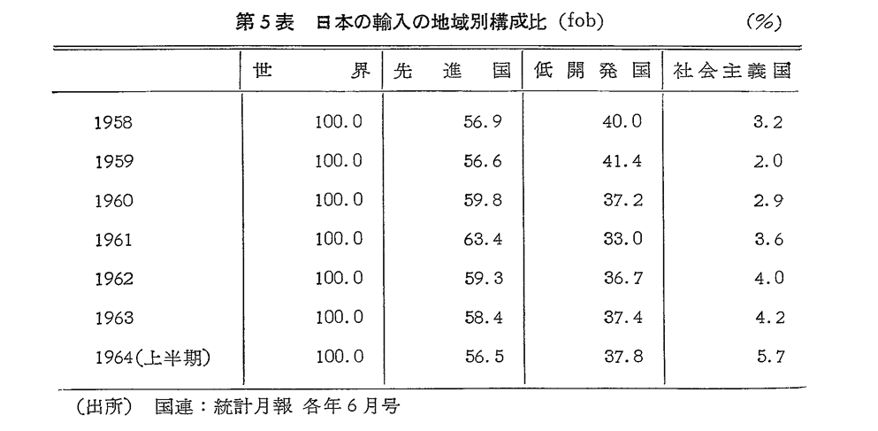 第5表　日本の輸入の地域別構成比