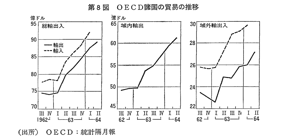 第8図　OECD諸国の貿易の推移