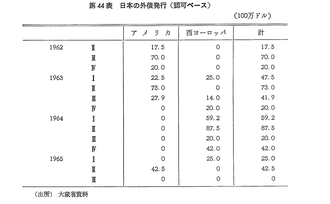 第44表　日本の外債発行