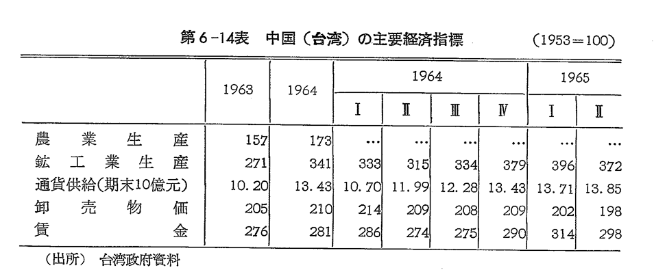 第6-14表　中国(台湾)の主要経済指標