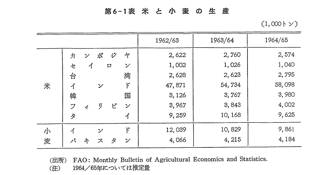第6-1表　米と小麦の生産