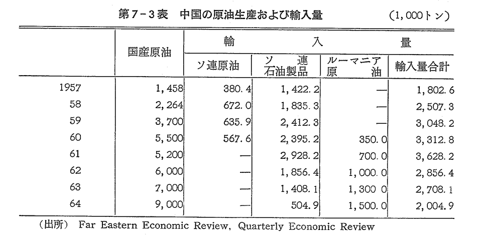 第7-3表　中国の原油生産およぴ輸入量