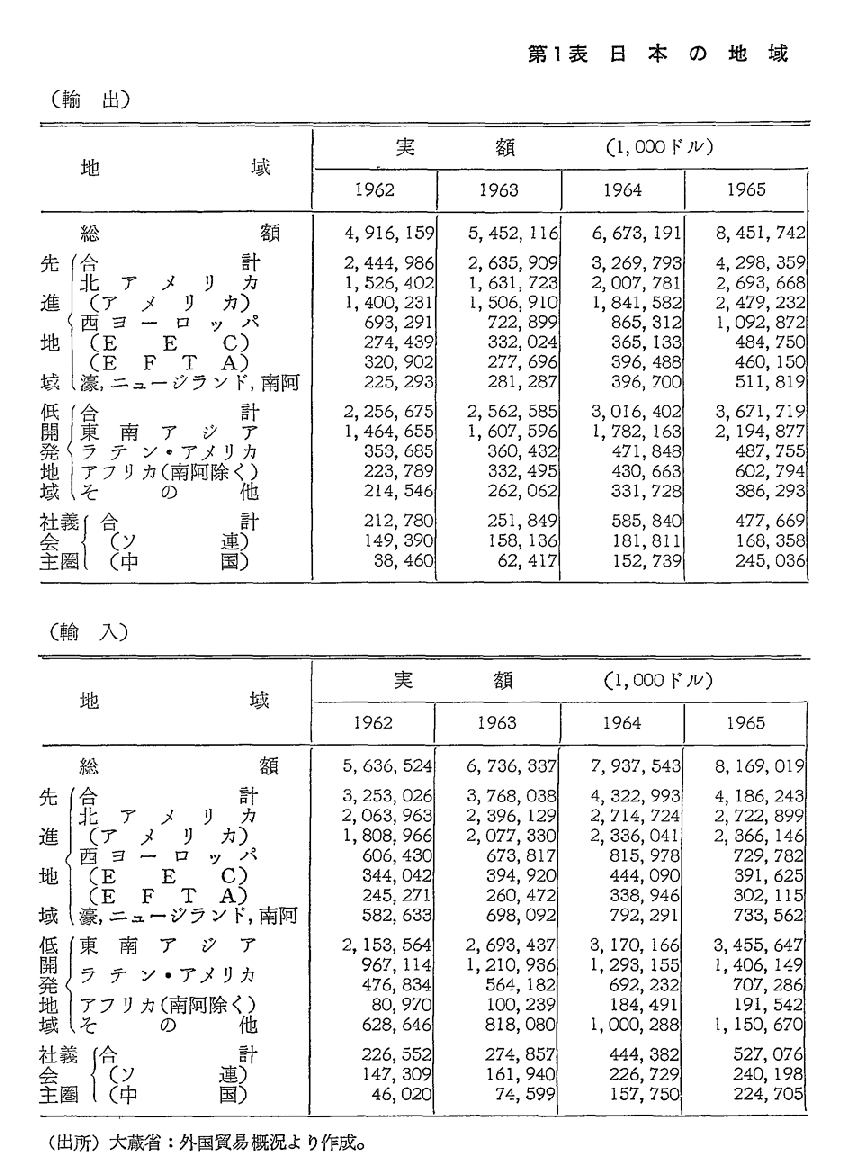 第1表　日本の地域別貿易構造