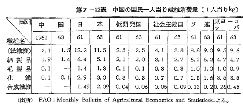 第7-12表　中国の国民一人当り繊維消費量