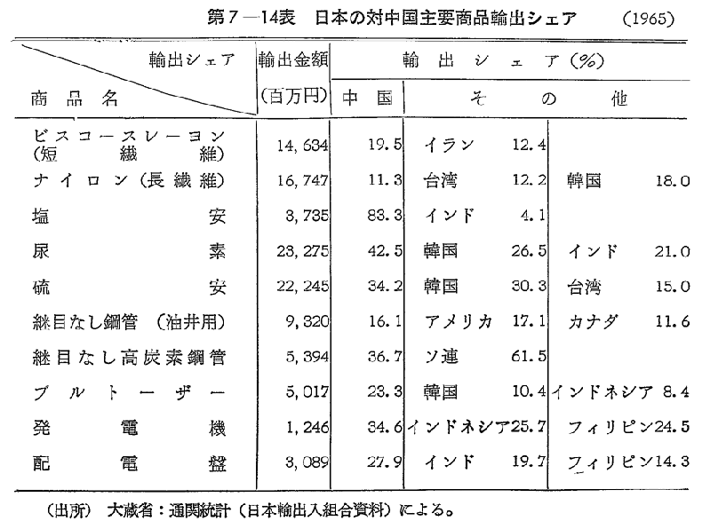 第7-14表　日本の対中国主要商品輸出シェア