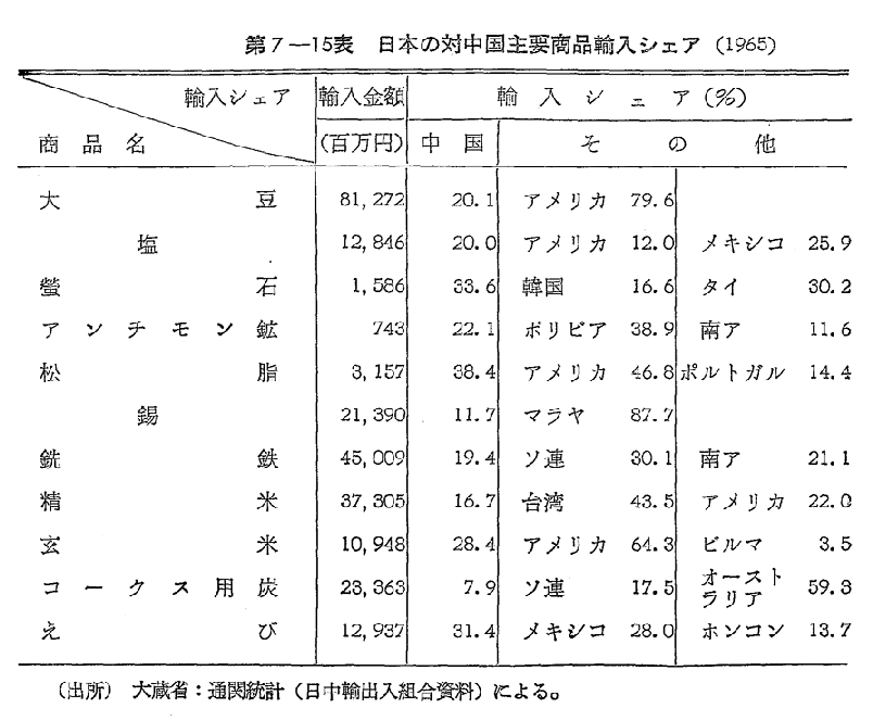 第7-15表　日本の対中国主要商品輸入シェア