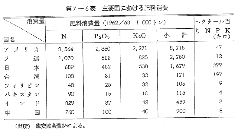 第7-6表　主要国における肥料消費