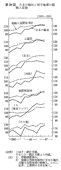 第20図　日本の輸出と相手地域の総輸入変動