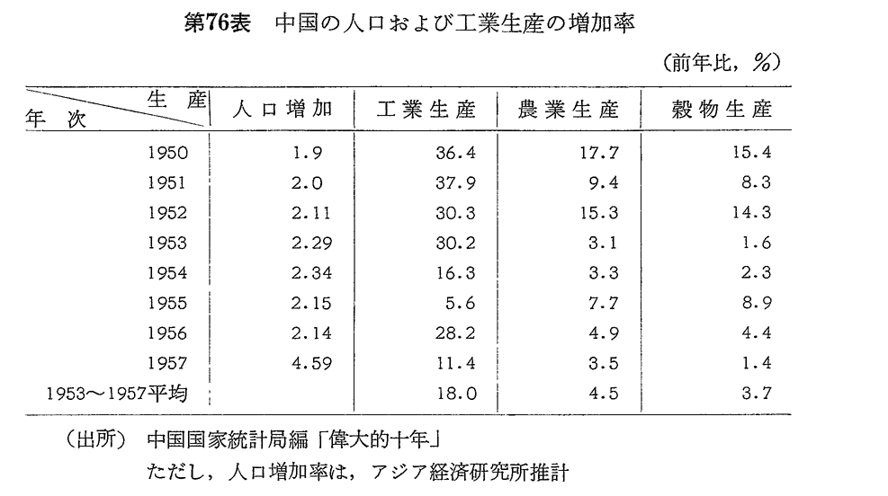 第76表　中国の人口および工業生産の増加率