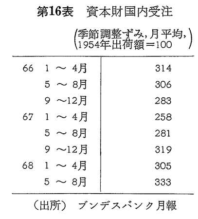 第16表　資本財国内受注