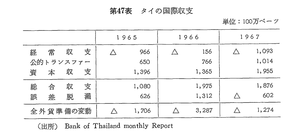 第47表　タイの国際収支