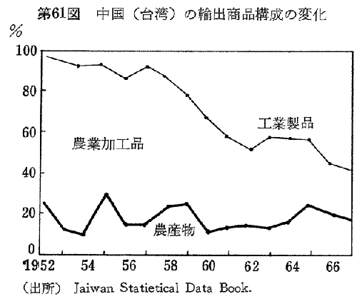 第61図　中国(台湾)の輸出商品構成の変化