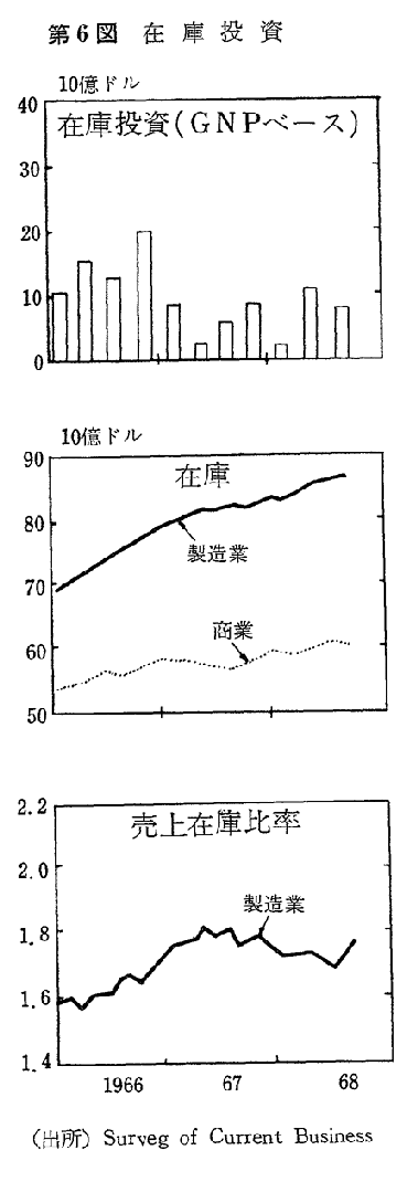 第6図　在庫投資