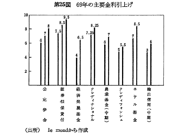 第25図　69年の主要金利引上げ