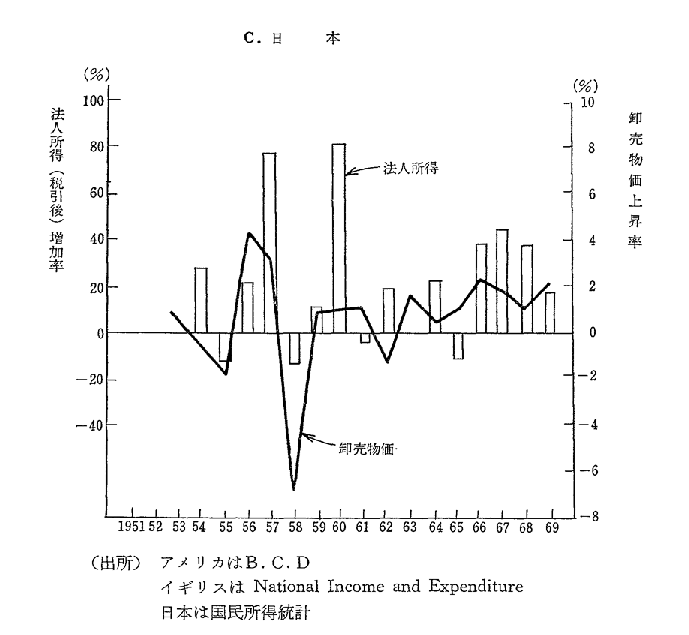 第43図　アメリカ,イギリス,日本の法人所得と物価の動き