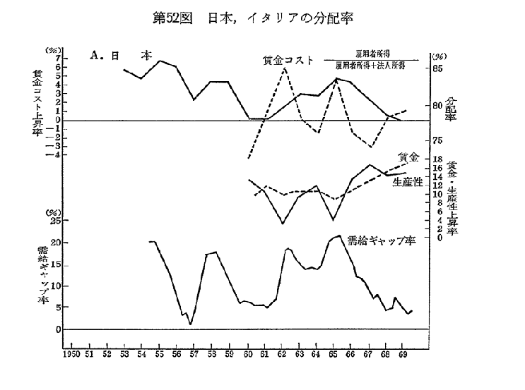 第52図　日本,イタリアの分配率