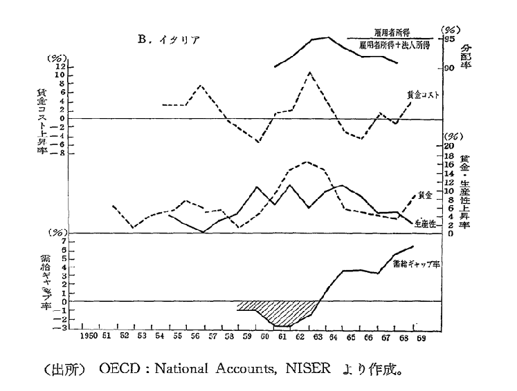 第52図　日本,イタリアの分配率