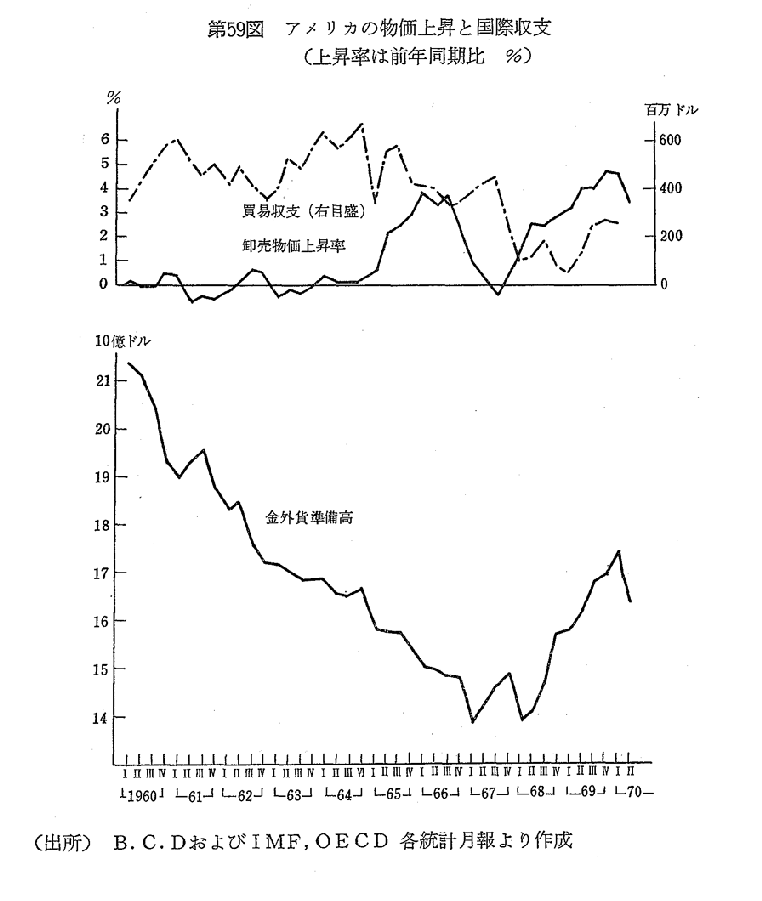 第59図　アメリカの物価上昇と国際収支