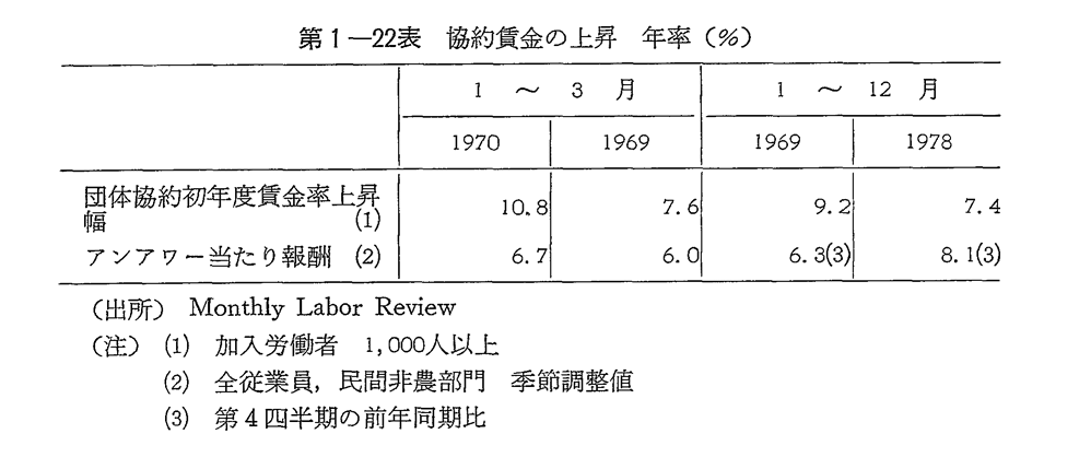 第1-22表　協約賃金の上昇年率