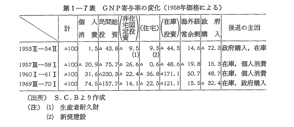 第1-7表　GNP寄与率の変化