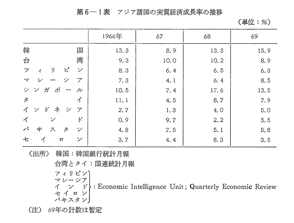 第6-1表　アジア諸国の実質経済成長率の推移
