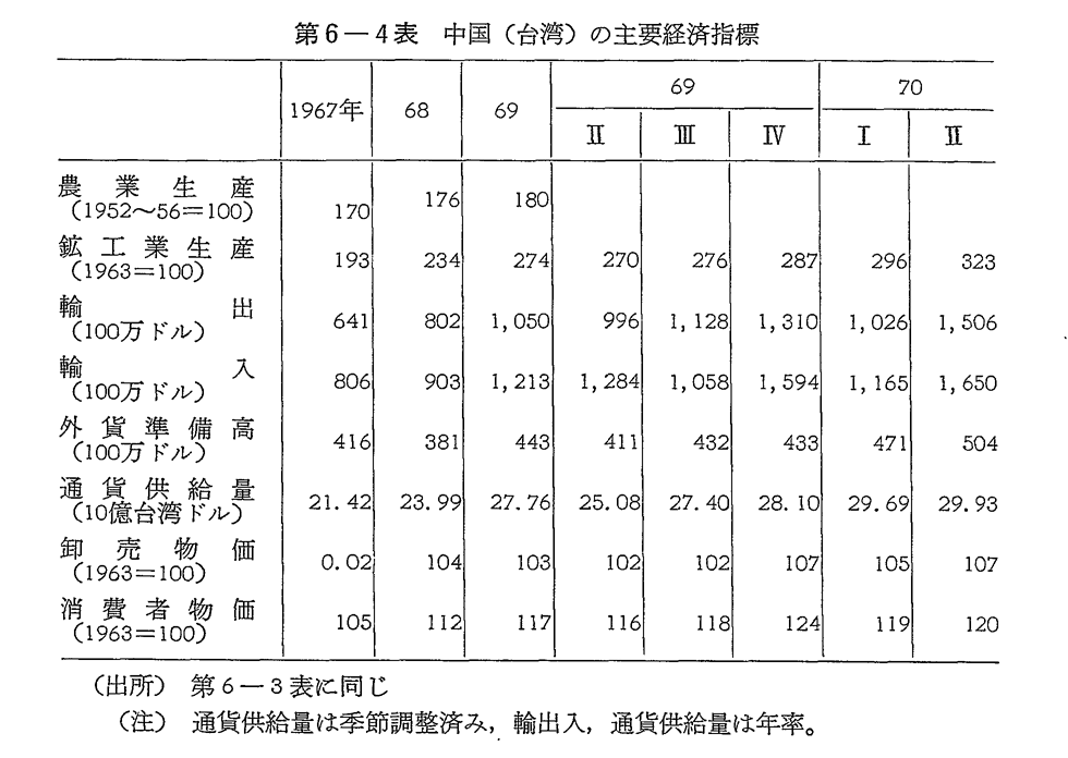 第6-4表　中国(台湾)の主要経済指標