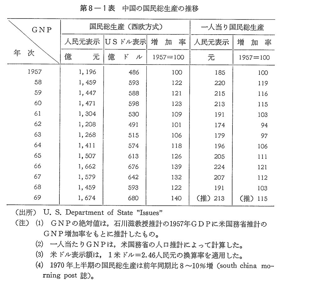 第8-1表　中国の国民総生産の推移