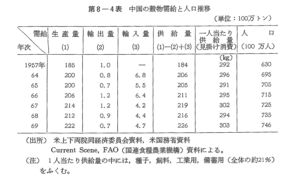 第8-4表　中国の穀物需給と人口推移