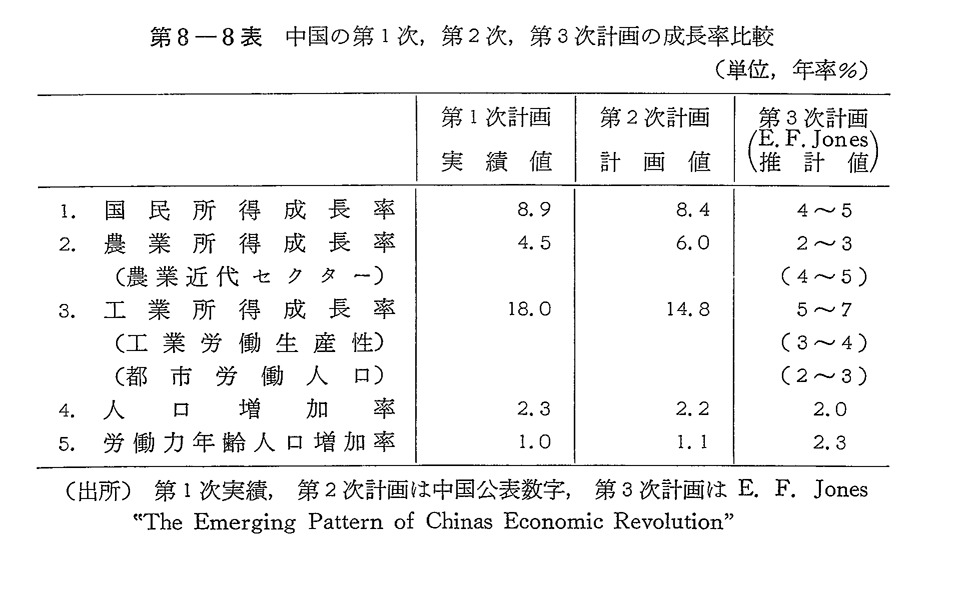 第8-8表　中国の第1次,第2次,第3次計画の成長率比較