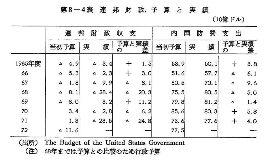 第3-4表　連邦財政,予算と実績